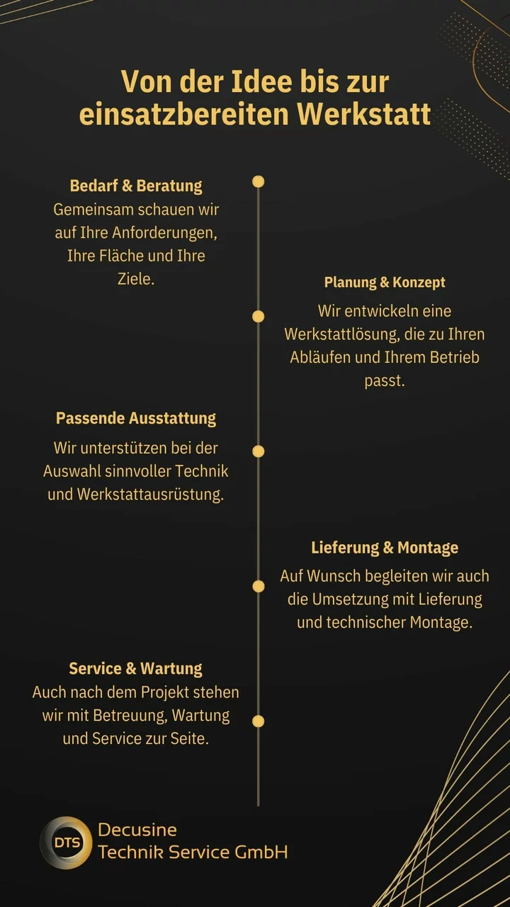 Grafik zur Werkstattplanung und Ausstattung: von Bedarf und Beratung über Planung, Ausstattung, Lieferung und Montage bis zu Service und Wartung