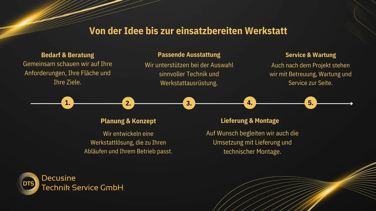 Übersichtsgrafik zur Werkstattplanung für Kfz-Betriebe – von der ersten Idee bis zur einsatzbereiten Werkstatt mit langfristiger Betreuung